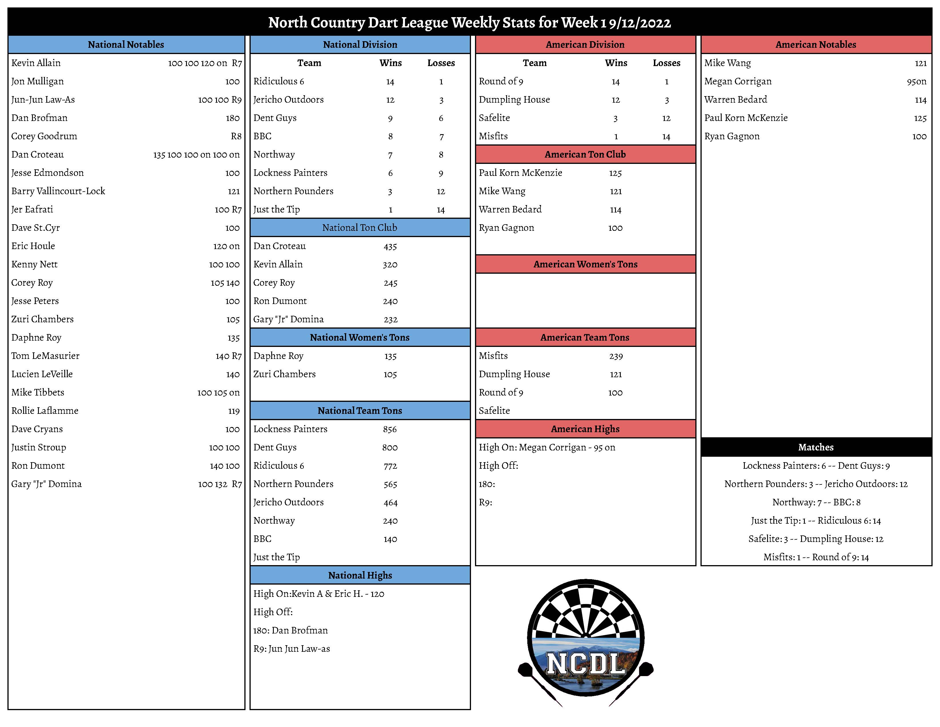 September 12th Weekly Stats